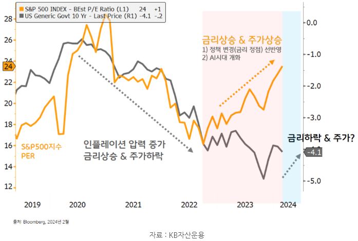 금리 상승에도 불구하고 반등하는 모습의 최근 미국증시. 금리 인하에 대한 기대감과 ai 시대의 개막이 가장 큰 영향.